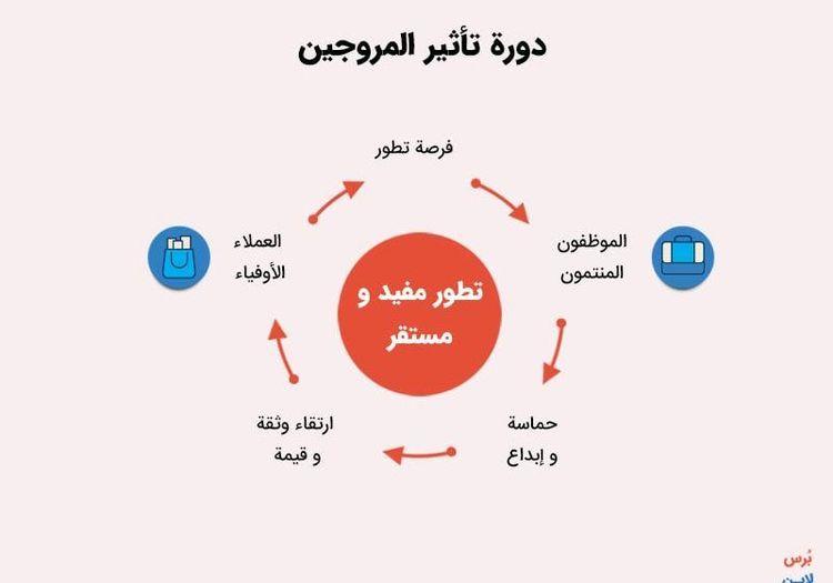 الدليل الشامل إلى مؤشر eNPS؛ مؤشر ولاء الموظفين