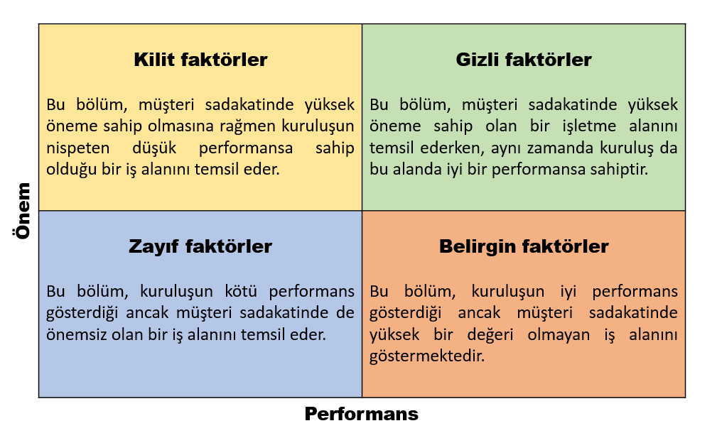 Sadakat Faktörleri Matrisi