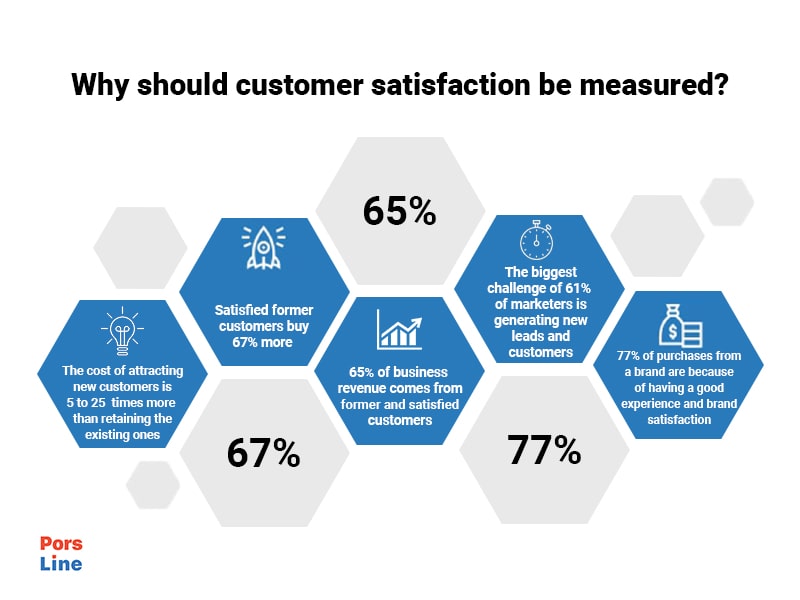 Customer Satisfaction 5-step guide | Free Survey Template